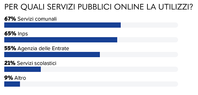 CIE per quali servizi si utilizza